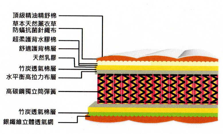 戴樂克勞斯床墊